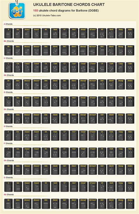 Ukulele Baritone Chords Chart | Ukulele Tabs