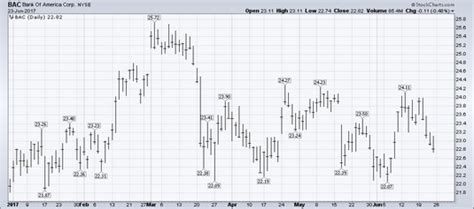 Stock Bar Chart