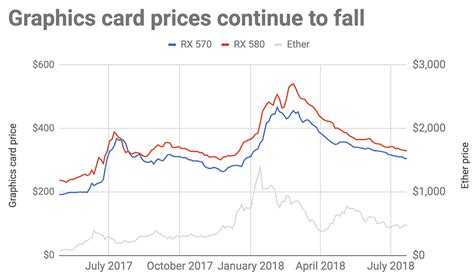 Declining cryptocurrency prices are making graphics cards affordable again - Ars Technica