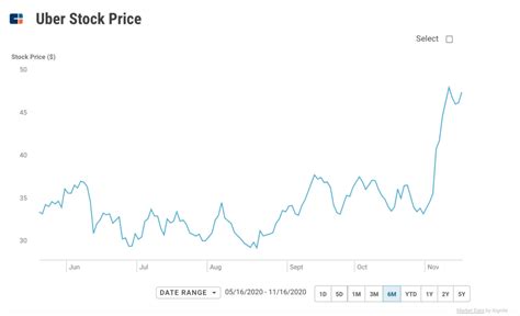 Uber Stock Forecast 2024 - Uiuc Fall 2024 Calendar