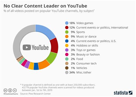 Chart: No Clear Content Leader on YouTube | Statista