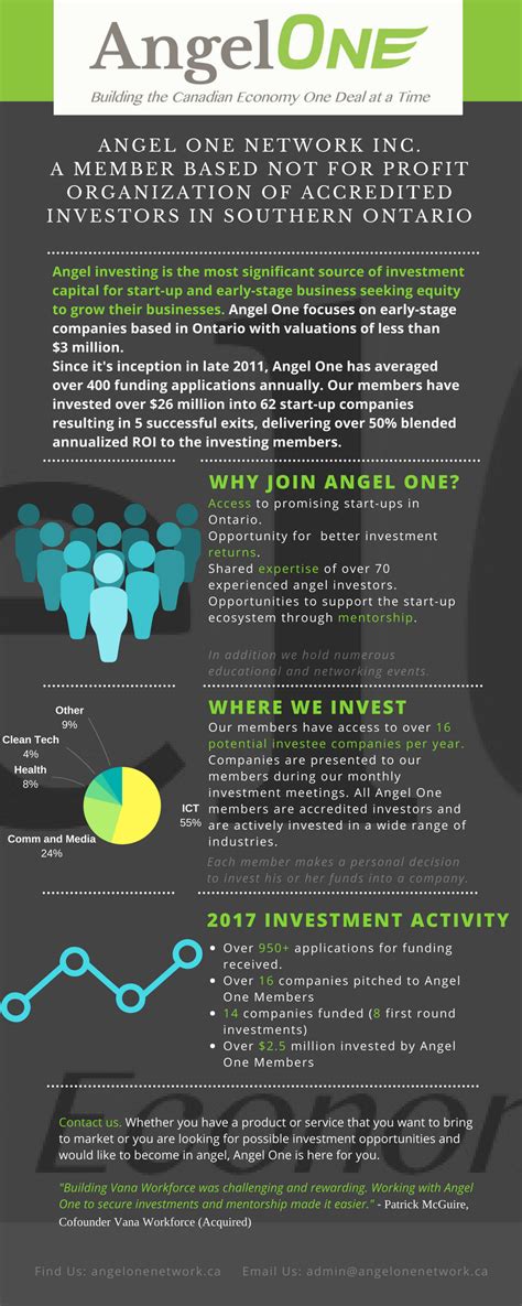 Angel One Network Overview - Angel One Investor Network