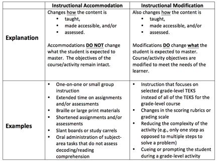 Accommodations Vs Modifications - Texas Project First