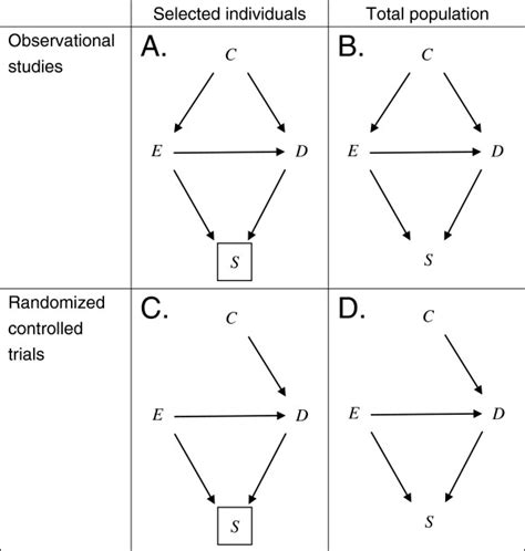 Four causal diagrams depicting hypothetical situations.E, D, C, and S ...