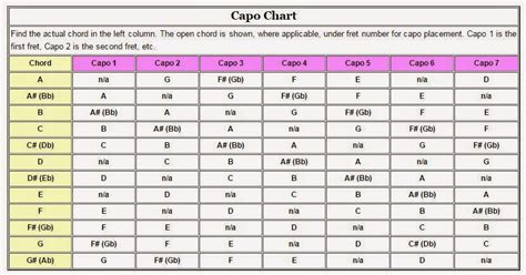 Capo Chords Transpose Chart - TheDeepak.Com