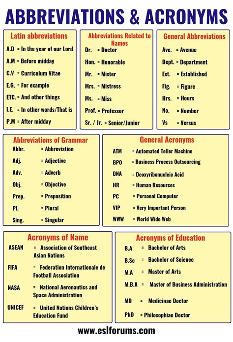 Important Abbreviation & Acronym List in English