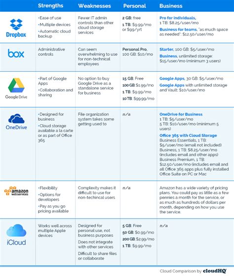 cloud storage services comparison How to pick the best cloud storage#N# ...