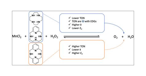 Hydrogen Peroxide Disproportionation Activity Is Sensitive to Pyridine Substitutions on ...