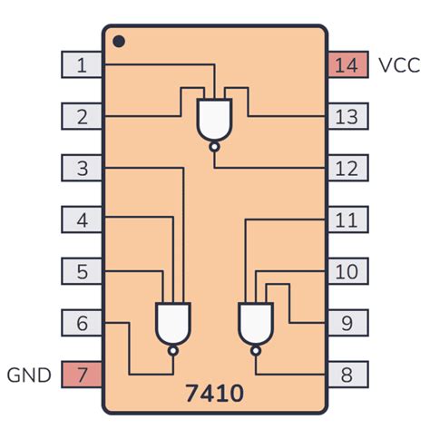 7400 Series Guide: 74HC10/74LS10 (Triple 3-input NAND gates)