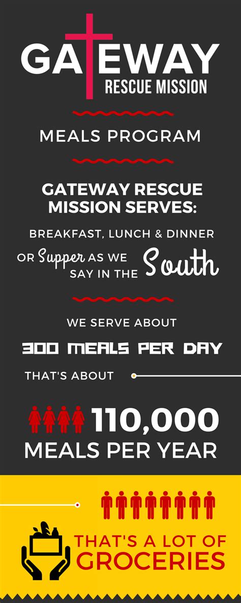 meals_infographic - Gateway Rescue Mission