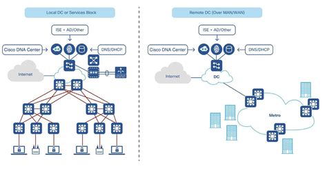 Cisco DNA Center Security Best Practices Guide - Cisco