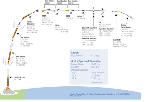 Launch Sequence | Launch – NASA Mars Exploration