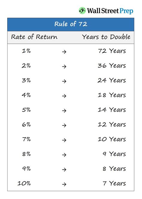 Rule Of 72 Explanation