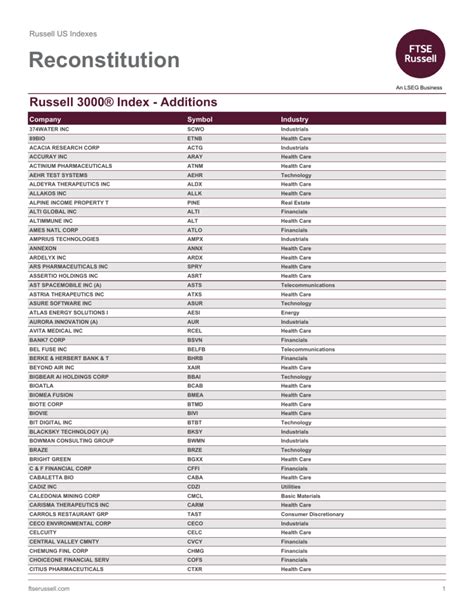 Russell 3000 Index Addition 2023