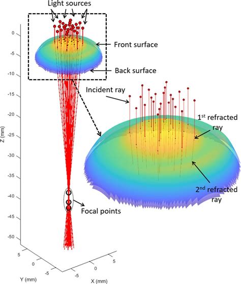 Light-ray tracing of a -20D spherical lens according to Snell's law.... | Download Scientific ...