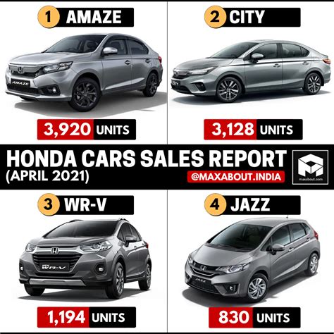 Honda Cars Model-Wise Sales Report (April 2021)