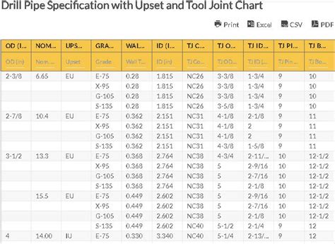 Drill Pipe Specification With Upset And Tool Joint Chart | Drill Pipe Chart