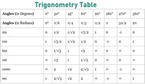 Trigonometry Table contains angles in degrees and radians, that very ...