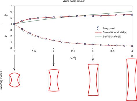 Buckling coefficients and modes for axial compression. | Download ...