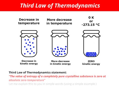 What Is Third Law Of Thermodynamics In Simple Terms?