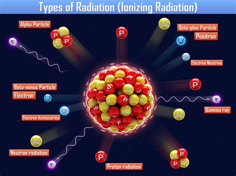 Ionising radiation | Alpha, Beta, Gamma and Neutron radiation