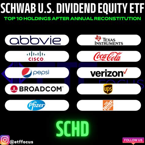 Schwab US Dividend Equity ETF (SCHD) New Top 10 Holdings: ABBV, PFE ...