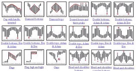 Chart Pattern Analysis Book / Technical Analysis Of Stock Trends: 3 ...