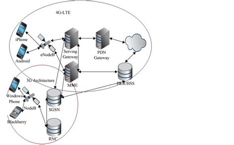 Evaluating Throughput and Delay in 3G and 4G Mobile Architectures