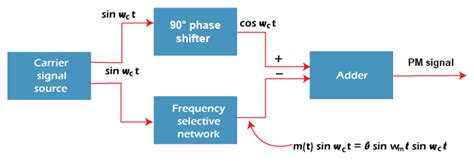 Phase Modulation - javatpoint