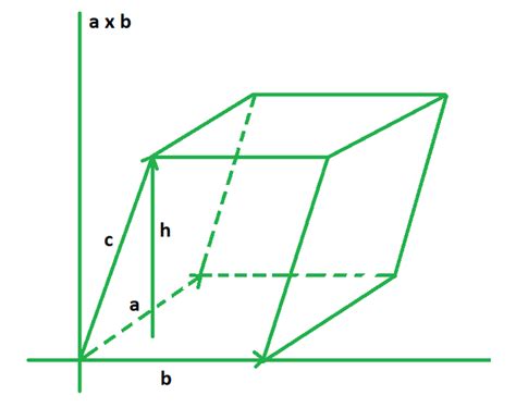 Volume of Parallelepiped Formula