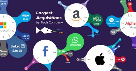 The Big Five: Largest Acquisitions by Tech Company