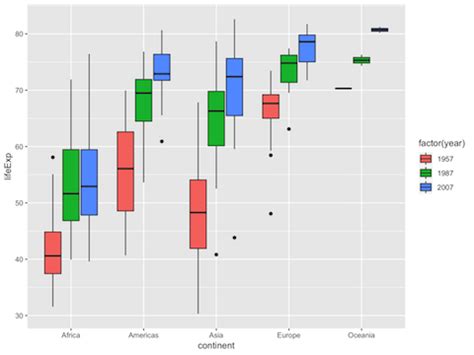 How To Make Grouped Boxplots with ggplot2? - Python and R Tips