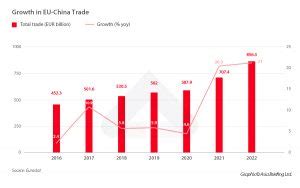 EU-China Relations: Trade, Investment, and Recent Developments