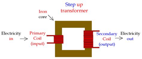 Types of Transformers - Engineering Tutorial