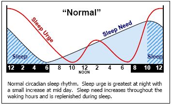 Circadian Rhythm Sleep Disorder - Sleep Disorders Advice & Help