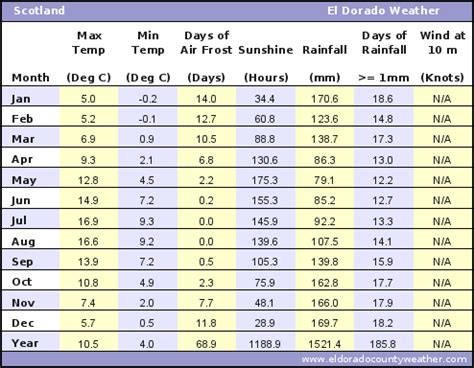 Scotland Annual Yearly Climate with Temperatures, Precipitation ...