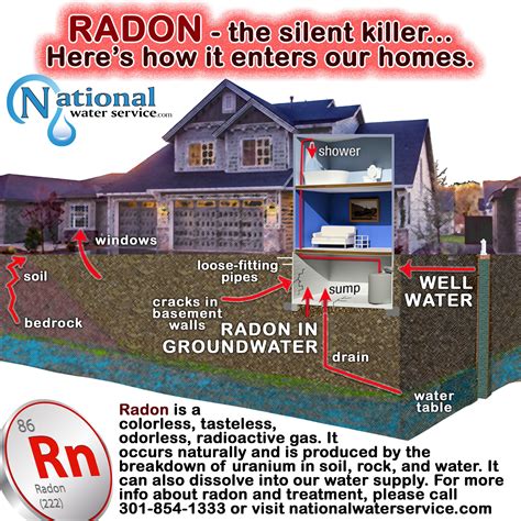 Radon Filtration