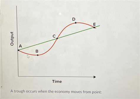 Solved A trough occurs when the economy moves from point: | Chegg.com