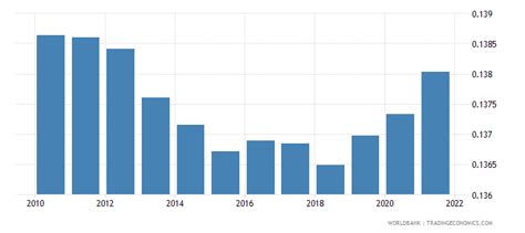 Greenland - Population Density (people Per Sq. Km) - 1961-2018 Data ...