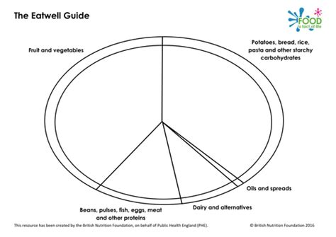 Blank 'new' eatwell plate guide 2016 by ew403 - Teaching Resources - TES