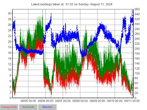 Milford Weather Online