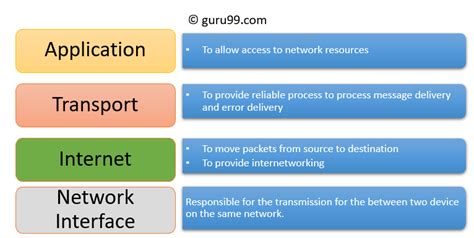 Which of the following protocols operate at the application layer of the TCP IP model?