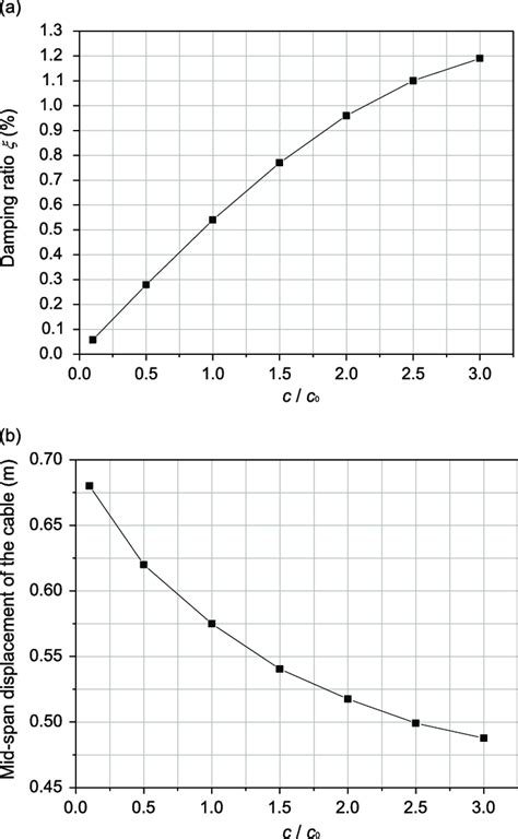 Variation of overall damping effect with damping coefficient at the... | Download Scientific Diagram