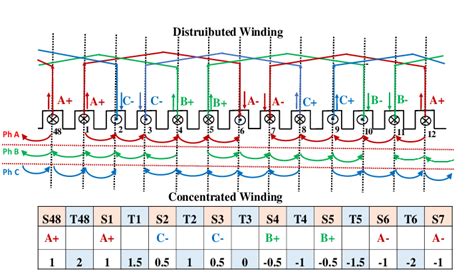 Conversion of distributed winding to concentrated winding. | Download Scientific Diagram