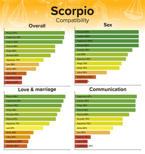 Scorpio Compatibility - Best and Worst Matches with Chart Percentages