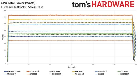 Zotac RTX 3080 Ti Amp Holo Review: Too Much by Half | Tom's Hardware