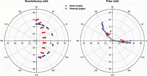 The comparison between geometry of geostationary and polar orbit ...