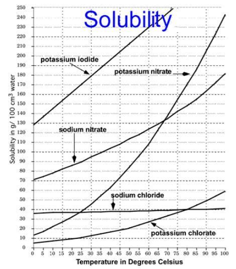 What conclusion may be made based on this graph? A) Increasing ...