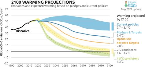 The Weather Network - Just a single nation is on track to meet its climate targets, study says