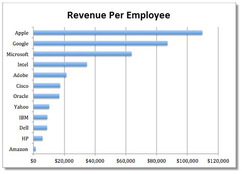 Revenue per Employee - The Ultimate Measure of Workforce Efficiency - ZeroedIn